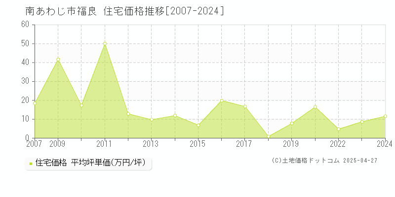 南あわじ市福良の住宅価格推移グラフ 