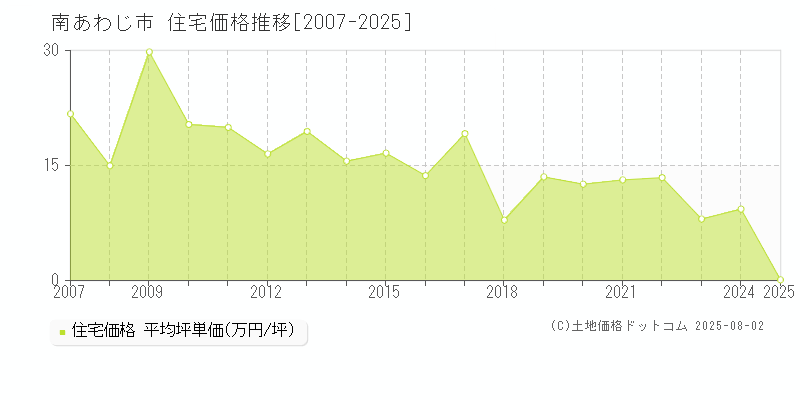 南あわじ市の住宅価格推移グラフ 