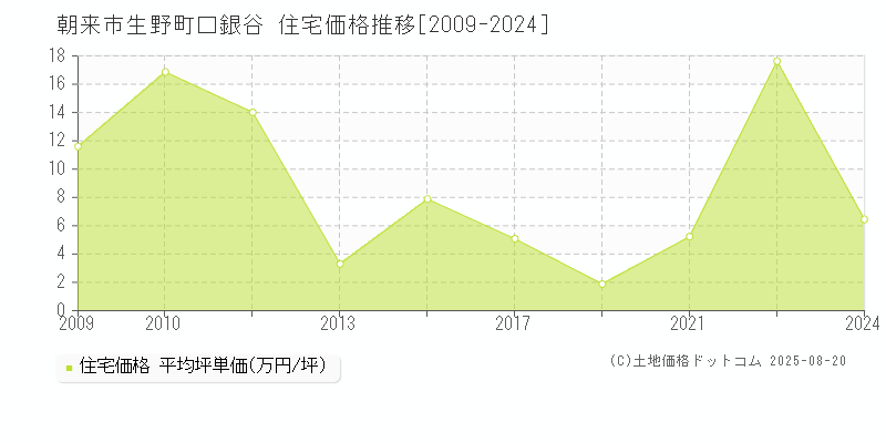 生野町口銀谷(朝来市)の住宅価格推移グラフ(坪単価)[2009-2024年]