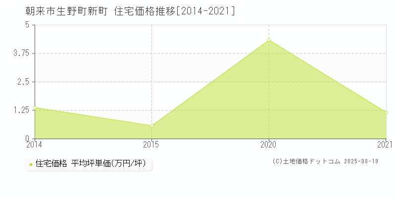 生野町新町(朝来市)の住宅価格推移グラフ(坪単価)[2014-2021年]