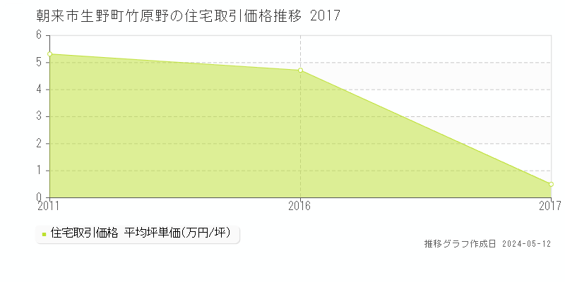 朝来市生野町竹原野の住宅価格推移グラフ 