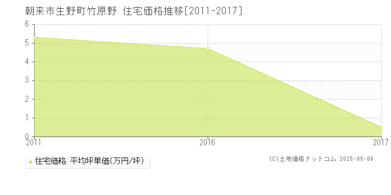 生野町竹原野(朝来市)の住宅価格推移グラフ(坪単価)[2011-2017年]