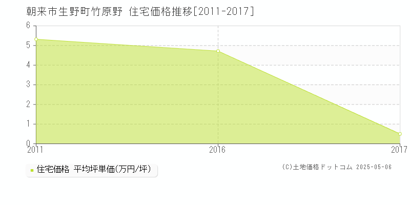 朝来市生野町竹原野の住宅価格推移グラフ 