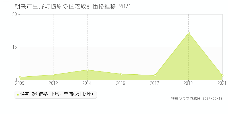 朝来市生野町栃原の住宅取引価格推移グラフ 