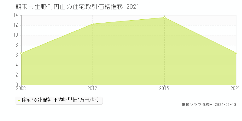 朝来市生野町円山の住宅価格推移グラフ 