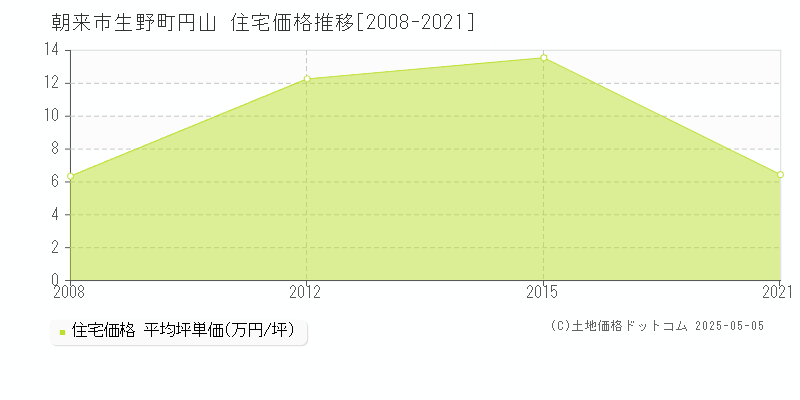 生野町円山(朝来市)の住宅価格推移グラフ(坪単価)[2008-2021年]