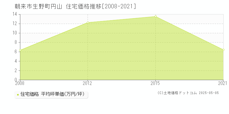 朝来市生野町円山の住宅価格推移グラフ 