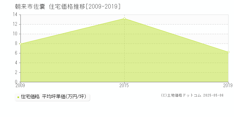 佐嚢(朝来市)の住宅価格推移グラフ(坪単価)[2009-2019年]