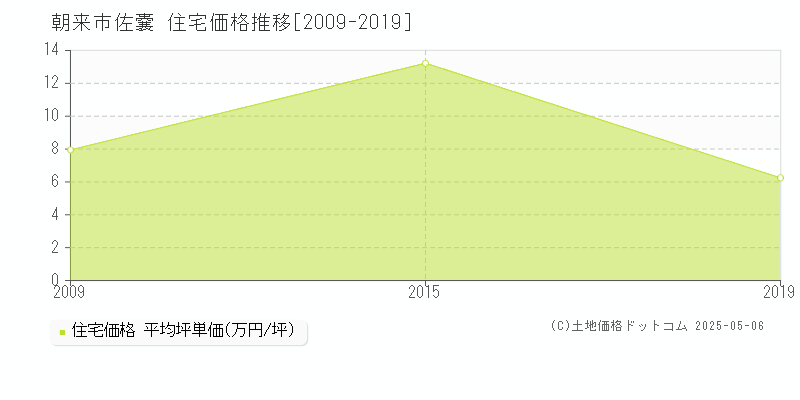 朝来市佐嚢の住宅価格推移グラフ 