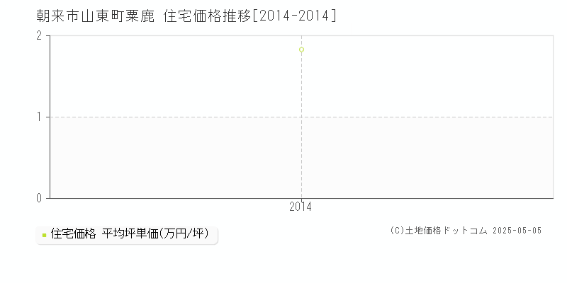 山東町粟鹿(朝来市)の住宅価格推移グラフ(坪単価)[2014-2014年]