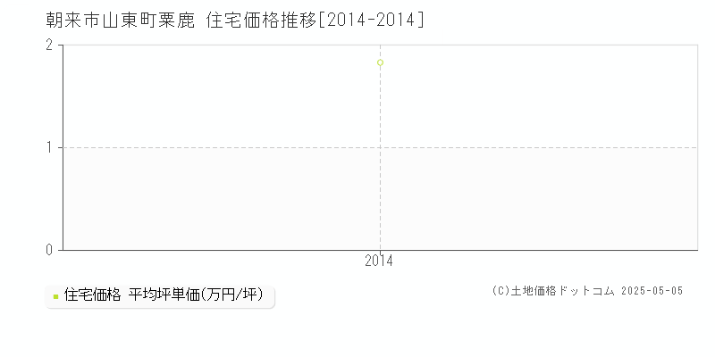 朝来市山東町粟鹿の住宅価格推移グラフ 