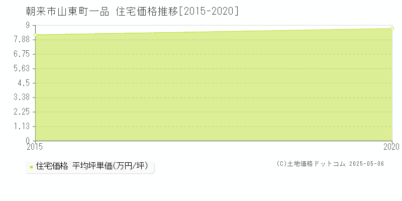 山東町一品(朝来市)の住宅価格推移グラフ(坪単価)[2015-2020年]