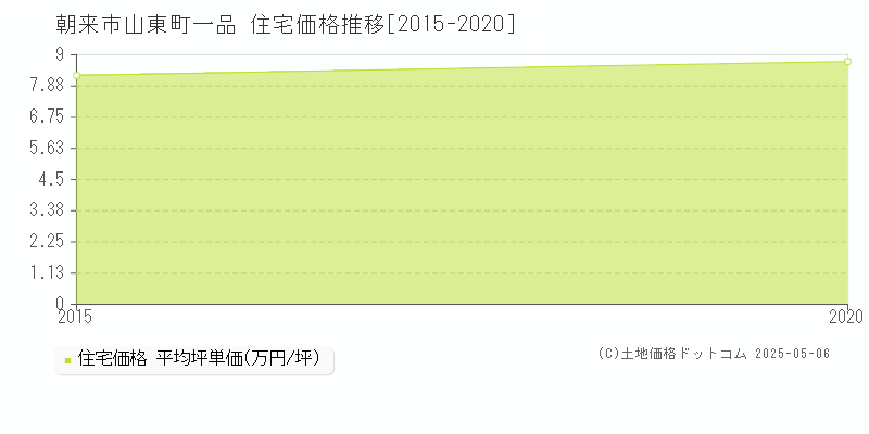 朝来市山東町一品の住宅価格推移グラフ 