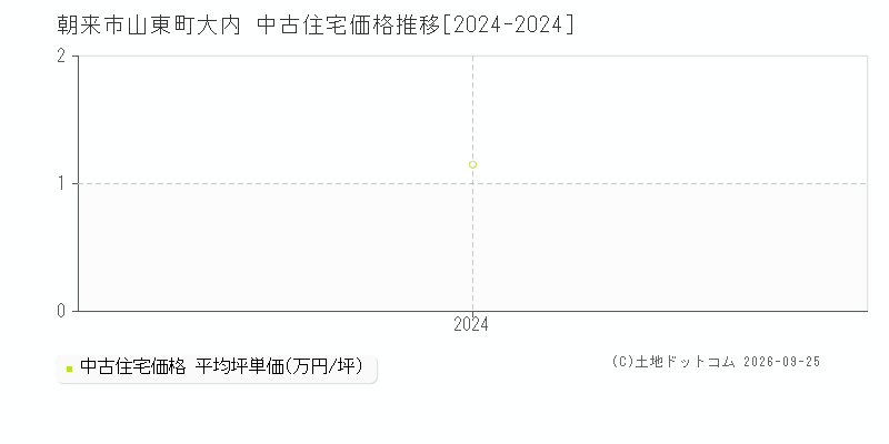 朝来市山東町大内の中古住宅価格推移グラフ(坪単価)[2024-2024年]