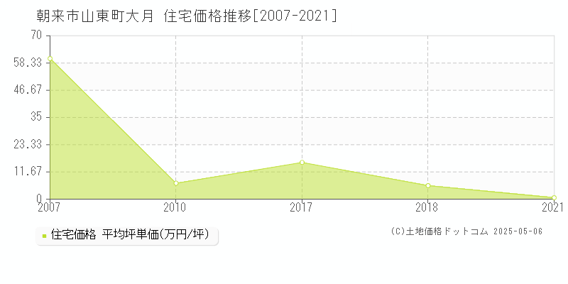山東町大月(朝来市)の住宅価格推移グラフ(坪単価)[2007-2021年]