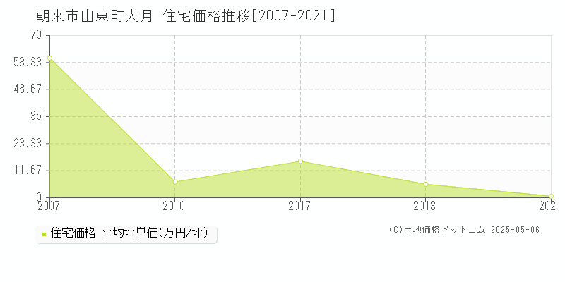 朝来市山東町大月の住宅価格推移グラフ 