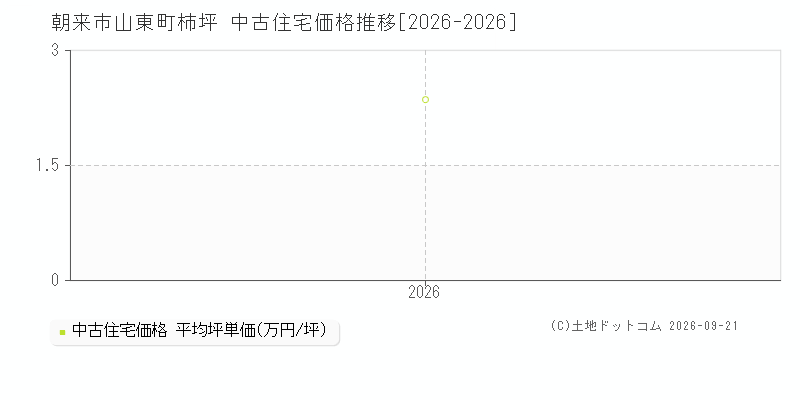 朝来市山東町柿坪の中古住宅価格推移グラフ(坪単価)[2026-2026年]