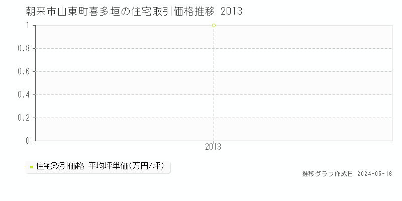 朝来市山東町喜多垣の住宅価格推移グラフ 
