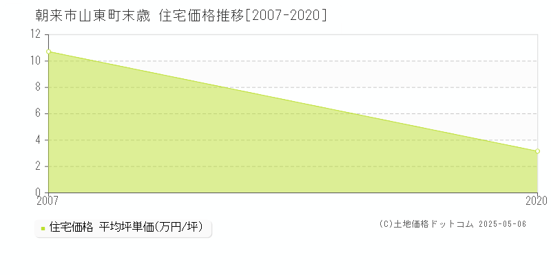 山東町末歳(朝来市)の住宅価格推移グラフ(坪単価)[2007-2020年]