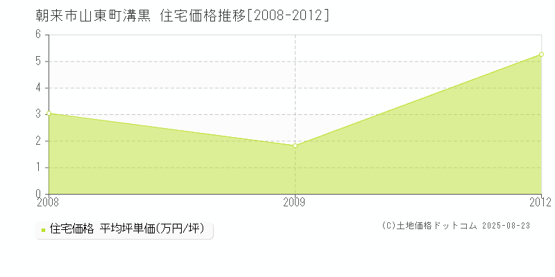 山東町溝黒(朝来市)の住宅価格推移グラフ(坪単価)[2008-2012年]