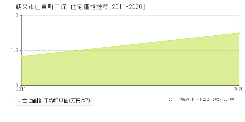 山東町三保(朝来市)の住宅価格推移グラフ(坪単価)[2011-2020年]