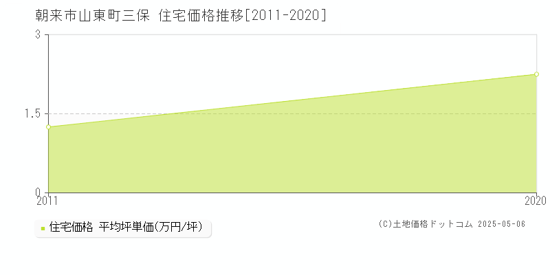 朝来市山東町三保の住宅価格推移グラフ 