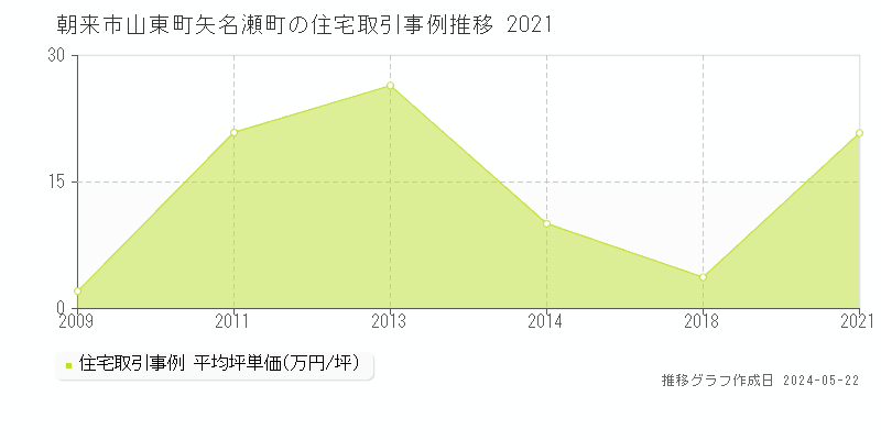 朝来市山東町矢名瀬町の住宅価格推移グラフ 