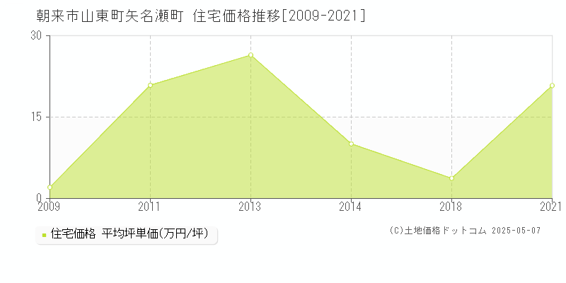 山東町矢名瀬町(朝来市)の住宅価格推移グラフ(坪単価)[2009-2021年]