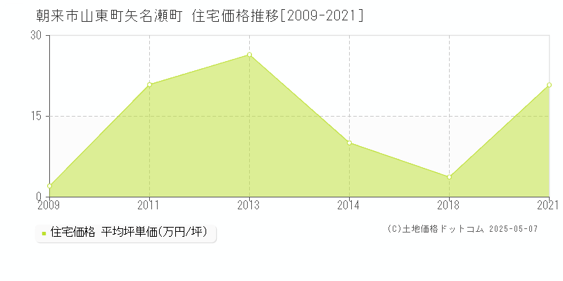 朝来市山東町矢名瀬町の住宅価格推移グラフ 