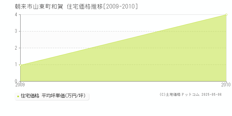 山東町和賀(朝来市)の住宅価格推移グラフ(坪単価)[2009-2010年]