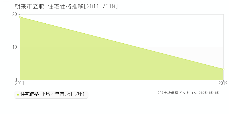 立脇(朝来市)の住宅価格推移グラフ(坪単価)[2011-2019年]