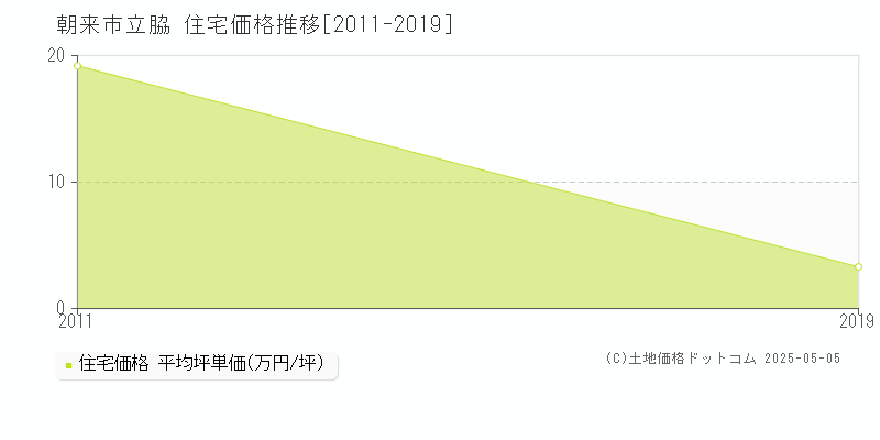 朝来市立脇の住宅価格推移グラフ 