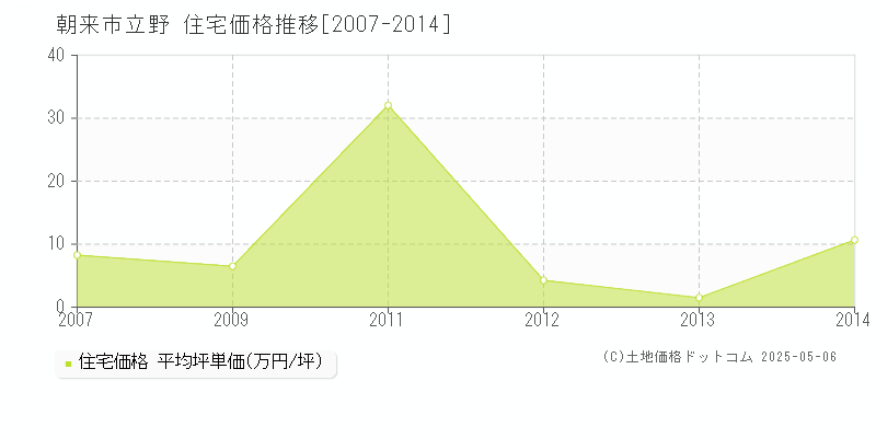 立野(朝来市)の住宅価格推移グラフ(坪単価)[2007-2014年]