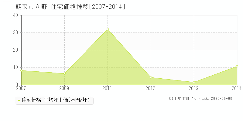 朝来市立野の住宅価格推移グラフ 