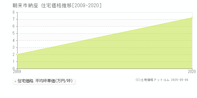 納座(朝来市)の住宅価格推移グラフ(坪単価)[2009-2020年]