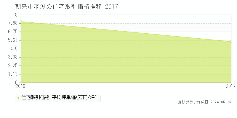 朝来市羽渕の住宅価格推移グラフ 