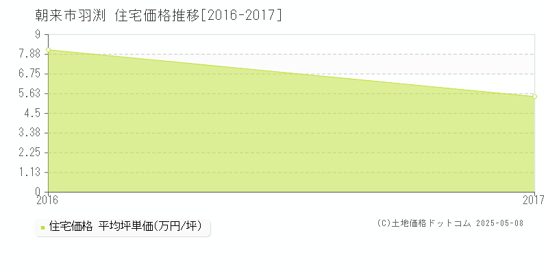 羽渕(朝来市)の住宅価格推移グラフ(坪単価)[2016-2017年]