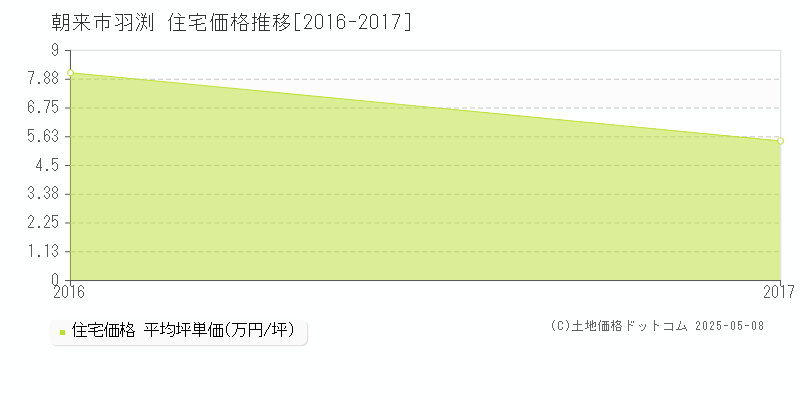 朝来市羽渕の住宅価格推移グラフ 