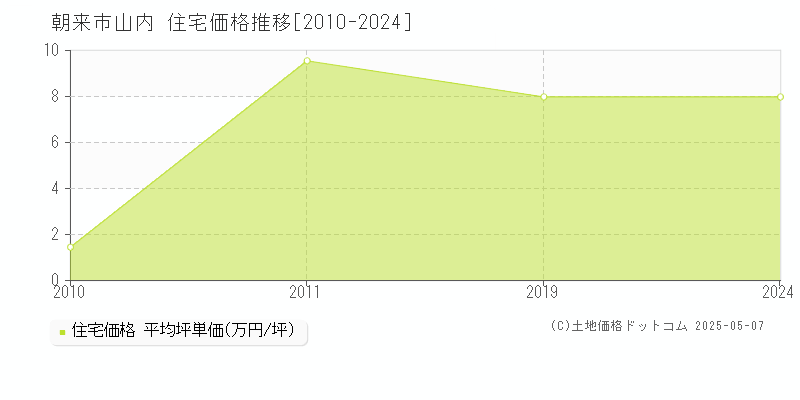 山内(朝来市)の住宅価格推移グラフ(坪単価)[2010-2024年]