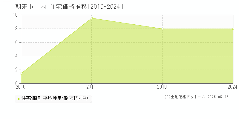 朝来市山内の住宅価格推移グラフ 