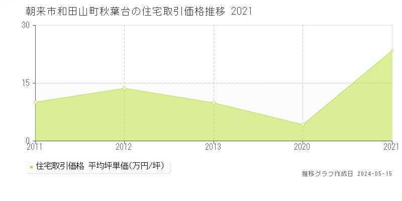 朝来市和田山町秋葉台の住宅価格推移グラフ 