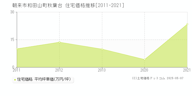 和田山町秋葉台(朝来市)の住宅価格推移グラフ(坪単価)[2011-2021年]