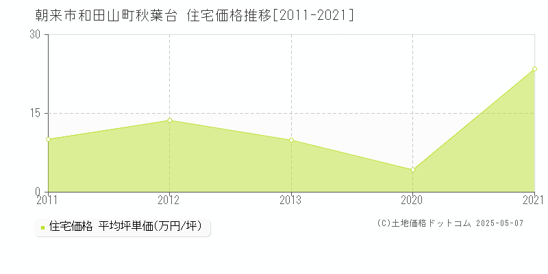 朝来市和田山町秋葉台の住宅価格推移グラフ 