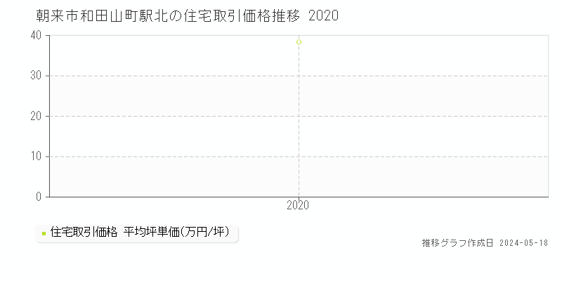朝来市和田山町駅北の住宅取引価格推移グラフ 