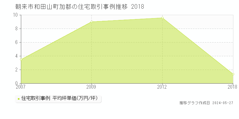 朝来市和田山町加都の住宅価格推移グラフ 