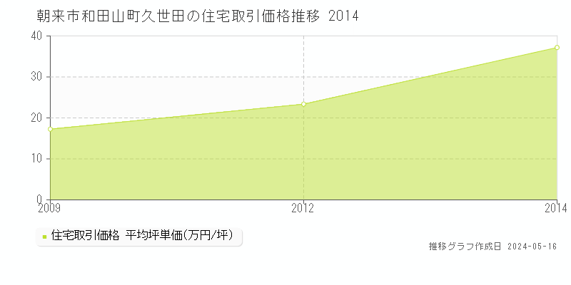 朝来市和田山町久世田の住宅価格推移グラフ 