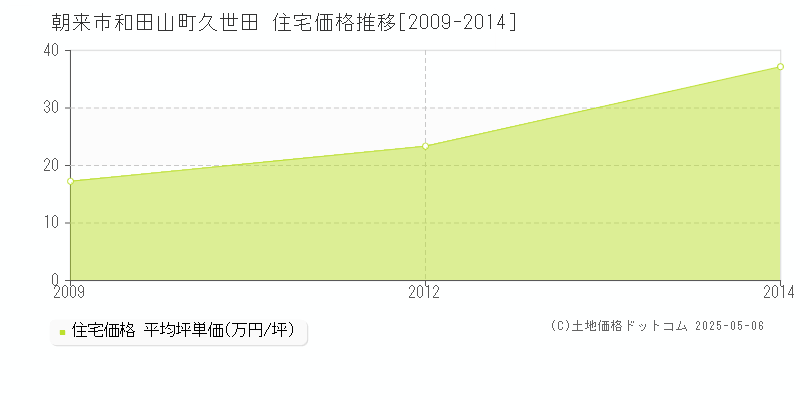 和田山町久世田(朝来市)の住宅価格推移グラフ(坪単価)[2009-2014年]