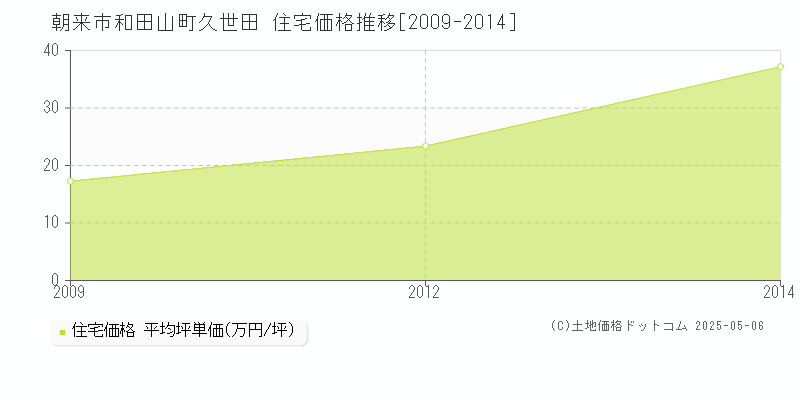 朝来市和田山町久世田の住宅価格推移グラフ 