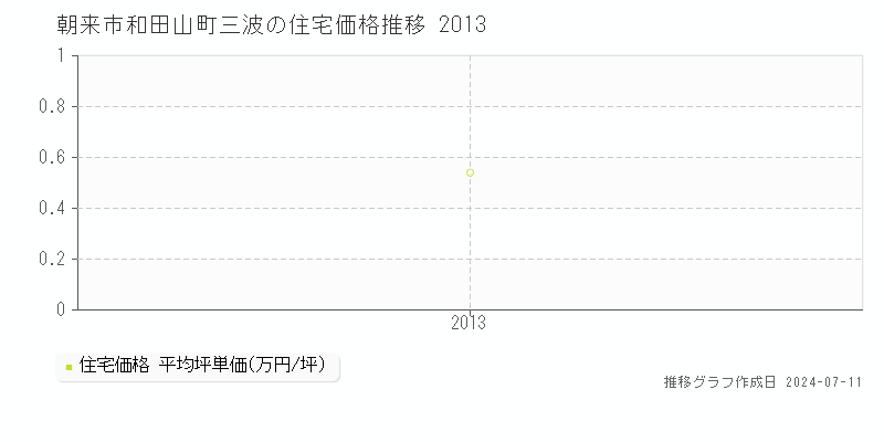 朝来市和田山町三波の住宅価格推移グラフ 
