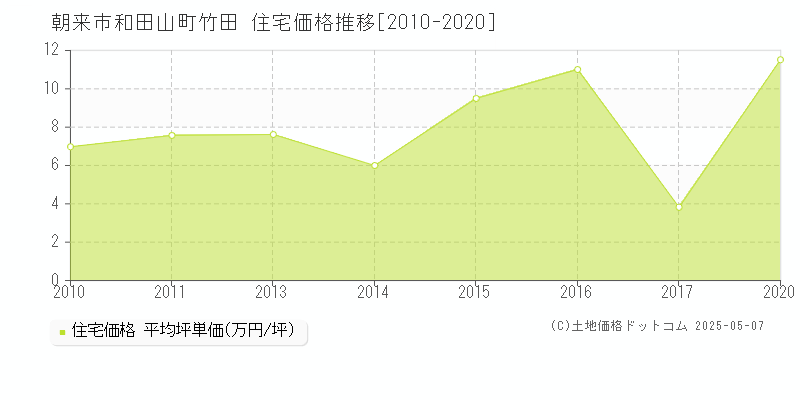 和田山町竹田(朝来市)の住宅価格推移グラフ(坪単価)[2010-2020年]